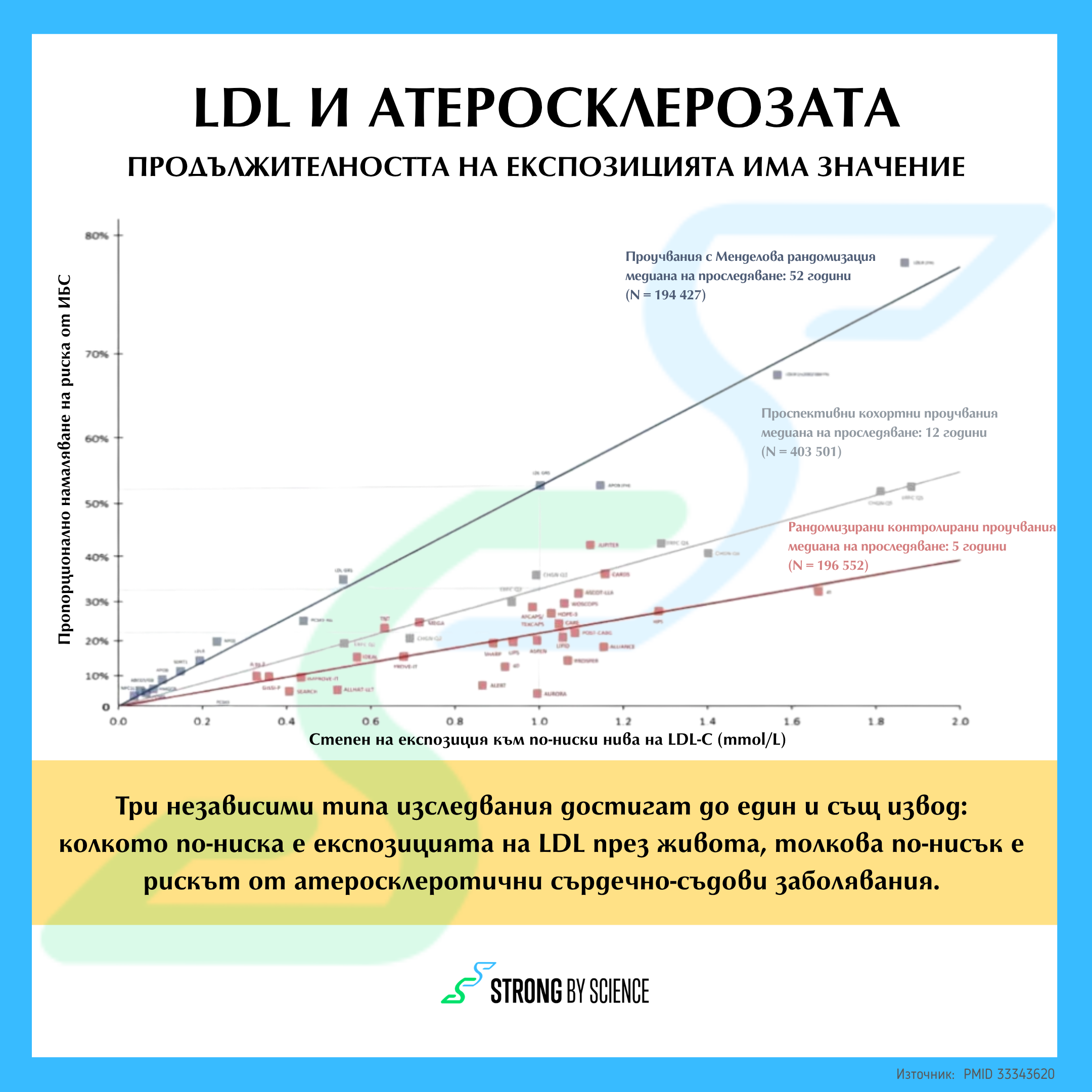 LDL и атеросклерозата: продължителността на експозицията има значение LDL и атеросклерозата: продължителността на експозицията има значение